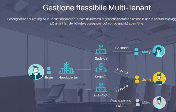 Cloud Centralized Management